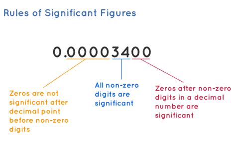 Best Significant Figures Calculator Comparewise