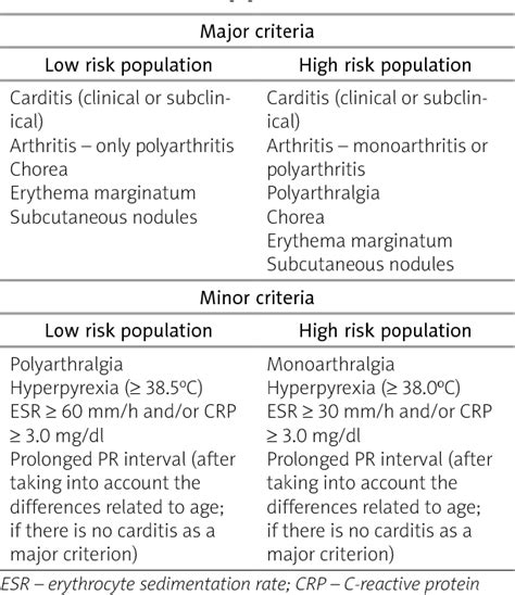 Table Ii From Rheumatic Fever New Diagnostic Criteria Semantic Scholar