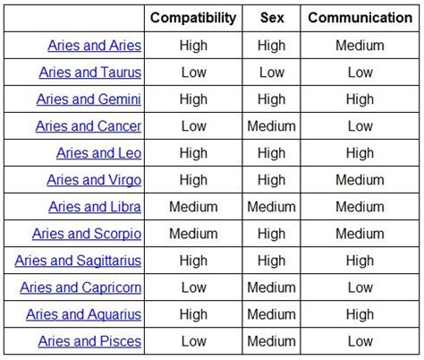 Ariesonfire Zodiac Signs Compatibility Chart Compatible Zodiac Signs