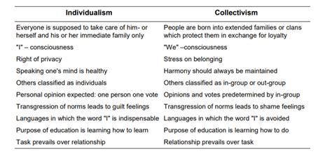 What Is Hofstede S Cultural Dimensions Theory UK Vs China A