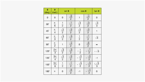 Trig Table Of Values | Elcho Table