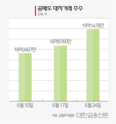 대한금융db 공매도 대차거래 주수2022년 6월