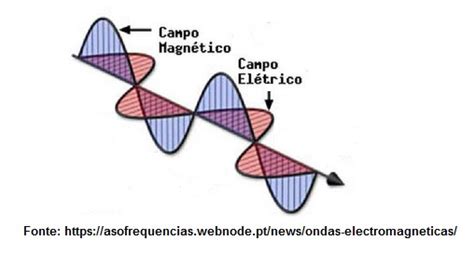 Ondas eletromagnéticas o que são características e classificação