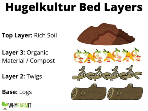 Hugelkultur 101: Benefits, Variations, Bed Construction - WhyFarmIt.com