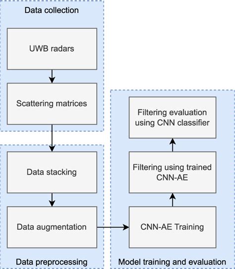 Figure 7 From Denoising Uwb Radar Data For Human Activity Recognition