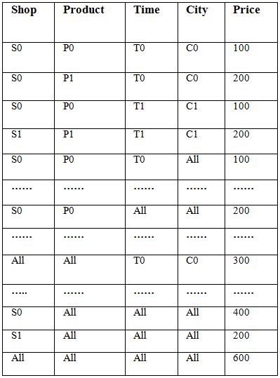 ROLAP Base table and Data Cube. | Download Scientific Diagram