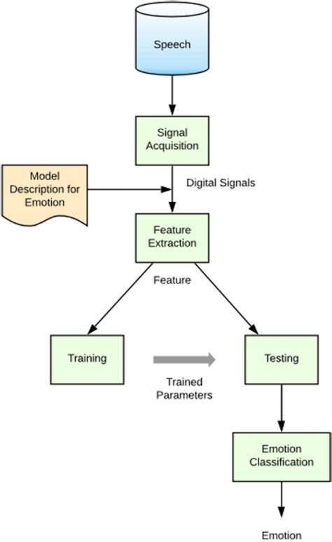 Block Diagram Of A General Speech Emotion Recognition System Download