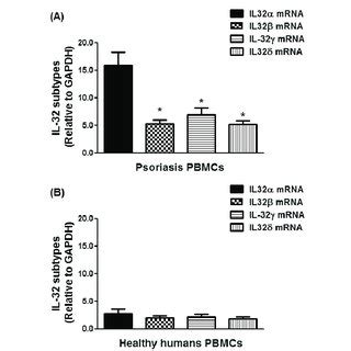 Overexpression of IL 32α mRNA in the peripheral blood mononuclear cells