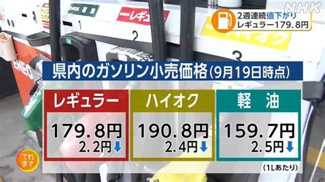 県内のガソリン価格 2週連続で値下がり｜nhk 宮城県のニュース