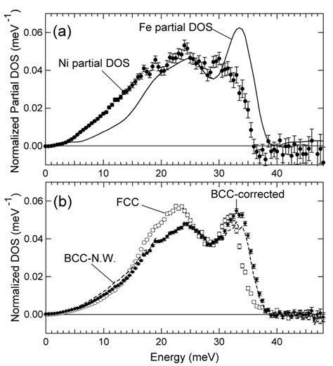 A Partial Phonon Dos Curves For Fe And Ni In The Martensite At