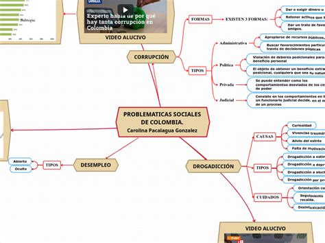 Problematicas Sociales De Colombia Caroli Mind Map