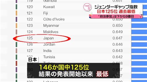 「ジェンダーギャップ指数」日本は世界125位で過去最低（2023年6月21日掲載）｜日テレnews Nnn