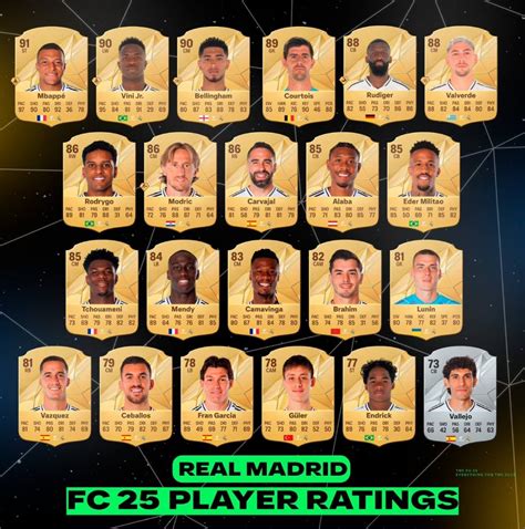 Official Ratings Of Real Madrid Players In EA SPORTS FC 25