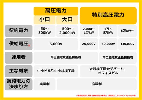 特別高圧とは？ 高圧との違いも解説