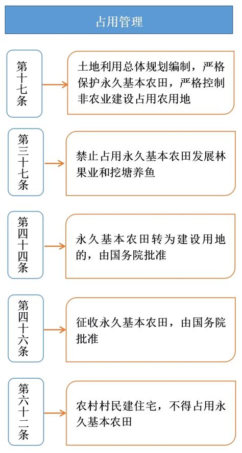 永久基本农田和耕地有什么关系？如何划分与管理永久基本农田？ 2021年第6期（总第18期） 江苏省土壤学会