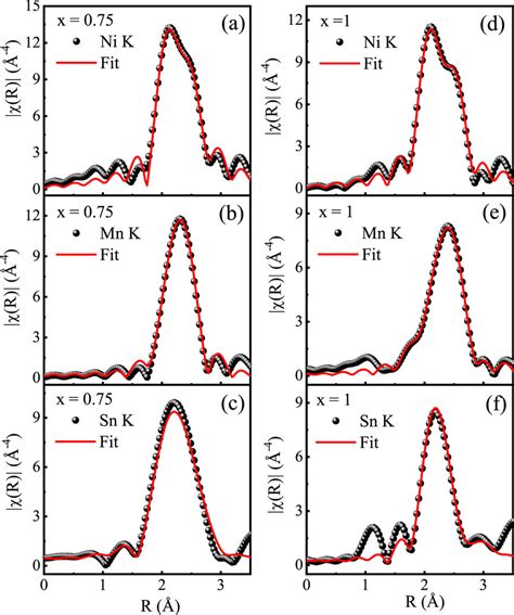 FT magnitude of k ³ weighted EXAFS at Ni Mn and Sn K edges and the