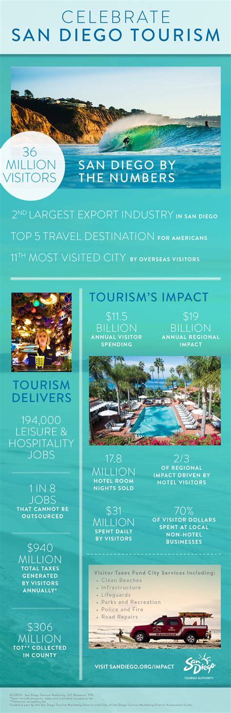 The San Diego Tourism Authority Elevates Local Economy, Showcases Local