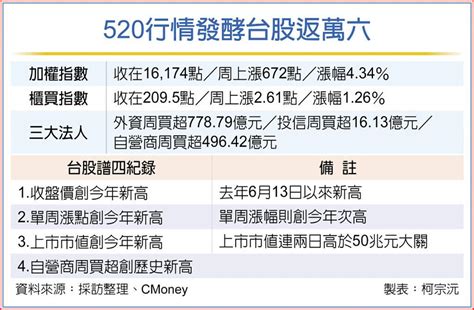 520行情發威 台股寫驚奇 其他 旺得富理財網