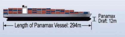 -Length of Panamax class vessel | Download Scientific Diagram