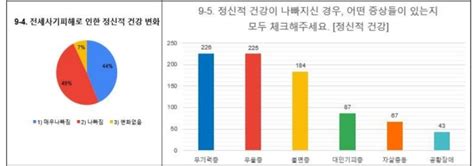 강서구 전세사기 피해자 10명 중 7명 20·30대64 피해주택 구입