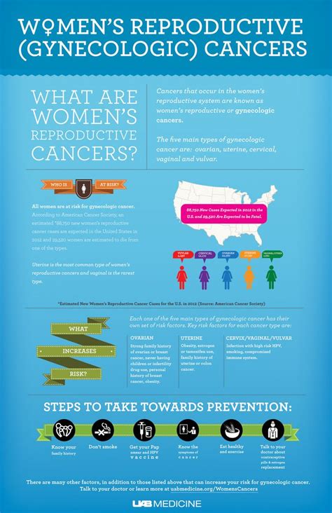 Womens Reproductive Gynecologic Cancers [infographic] Livestrong