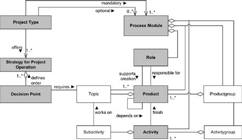 Figure 1 From Implementing The Microsoft Solution Framework For Agile