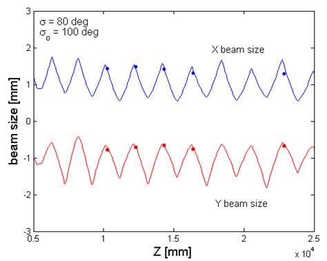 Plot Showing How The Matching Was Done The Beam Envelope And Measured