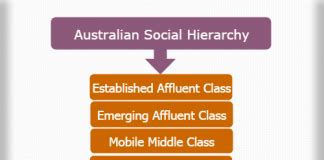 Social Hierarchy-Social hierarchy classes and examples ...