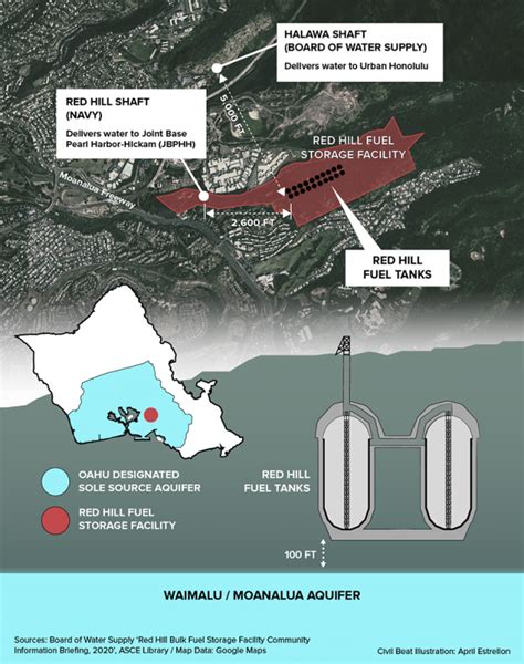 How The Red Hill Fuel System Has Threatened Oahu’s Drinking Water For Decades Honolulu Civil Beat