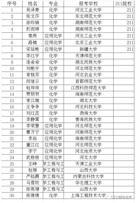 考研喜报所得即所愿，今有捷报传 沧州师范 化学与化工学院