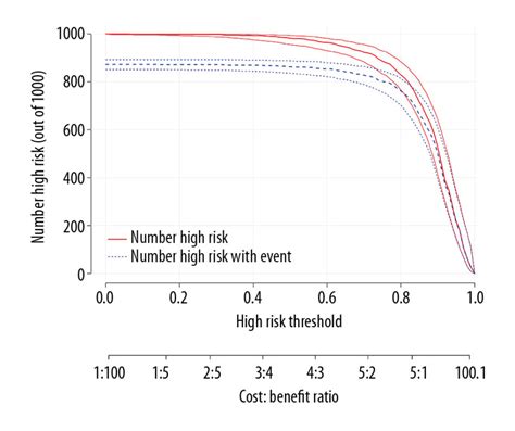 Medical Science Monitor Development And Validation Of Predictive