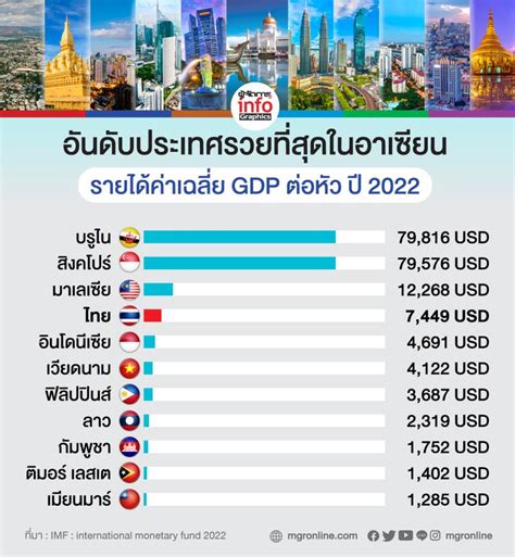 เศรษฐกิจไทยตอนนี้ รายได้และรายจ่ายลดลง เป็นหนี้มากขึ้น การออมลด เปราะ