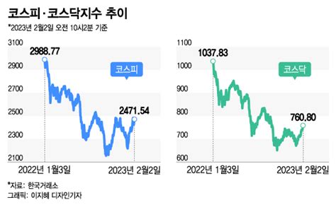 이제 금리인상 끝나나비둘기 파월에 주식시장 환호 머니투데이