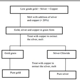 (PDF) Investigating the Standard Process of Conventional Gold Refining ...