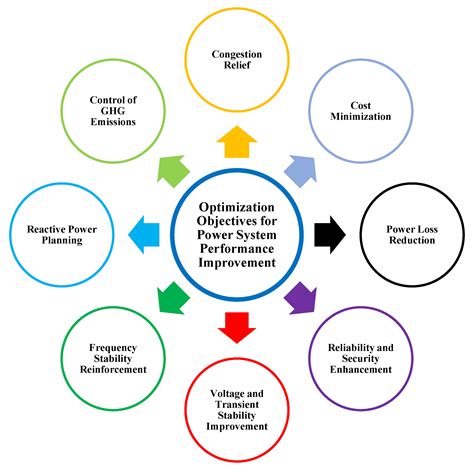 Energies Free Full Text A Review On Optimization Objectives For