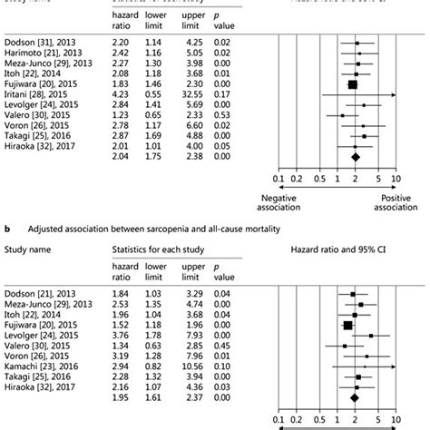 Forest Plot Of The Crude A And Adjusted B Associations Between