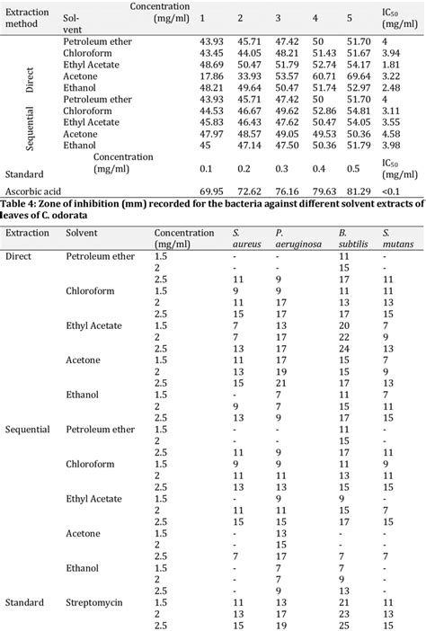 Percent Inhibition And Ic50 Recorded By C Odorata Against No Free Radicals Download