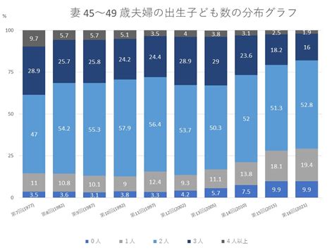 第16回出生動向基本調査（結婚と出産に関する全国調査）結果の概要のご紹介 亀田ivfクリニック幕張のブログー妊娠・体外受精ー