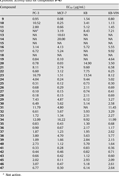 Table 1 From Design Synthesis And Biological Evaluation Of Mannich