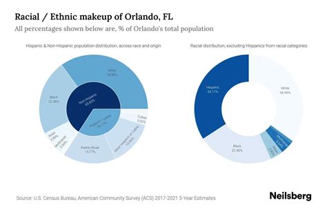 Orlando Florida Population 2024 By Race - Mame Stacee