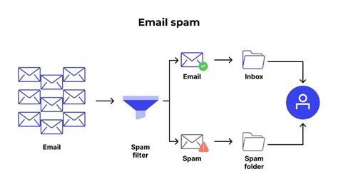 What Is Spam Filtering Types Of Spam Filters