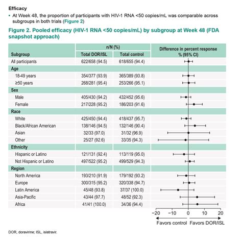 Efficacy And Safety By Subgroup At Week 48 After Switch To Doravirine