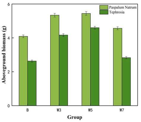 A Aboveground Biomass And B Underground Biomass Download