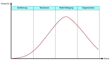 Produktlebenszyklus PLZ Erklärung Phasen Beispiel