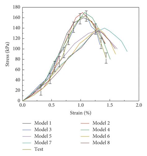 Stress Strain Curves Of Macroscopic Test And Simulation A Moisture Download Scientific