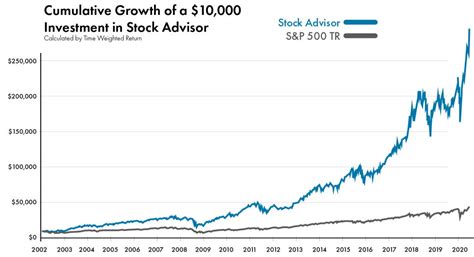 Motley Fool Stock Advisor