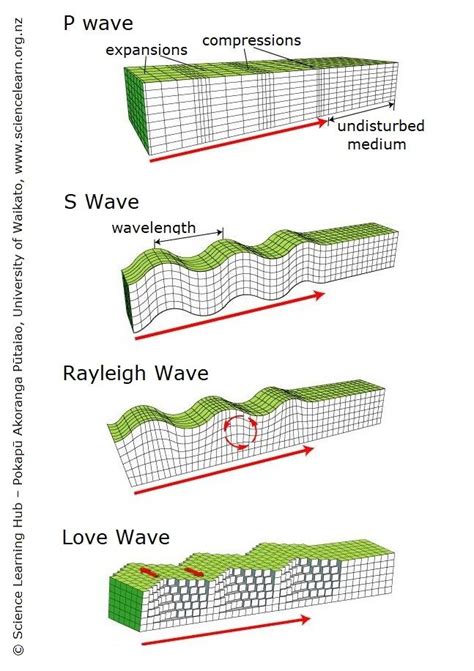 Earth Waves Seismic Wave Earth Science Lessons Earth And Space Science