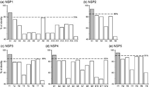 Average Nucleotide Sequence Identity Percentages Of Genes Encoding