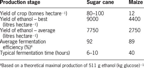 Comparison Of Ethanol Production From Sugar Cane And Maize Download