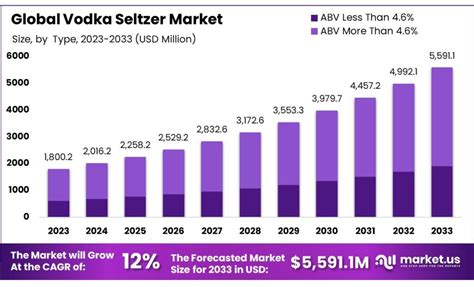 Vodka Seltzer Market Size Share Growth Cagr Of